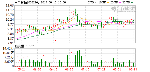 三全食品盘中最高11.36元，股价创近一年新高