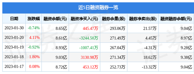 云铝股份（000807）1月30日主力资金净卖出6688.28万元