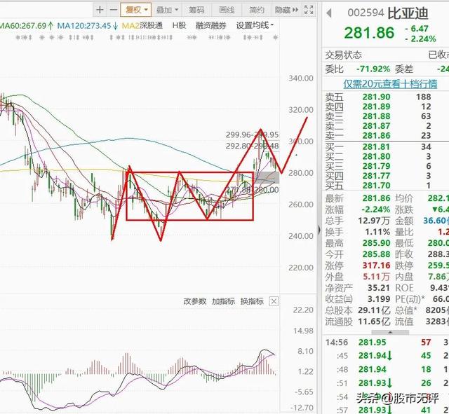 巴菲特九次减持比亚迪，或许不是入袋为安，而是比亚迪真的见顶了