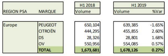 PSA全球半年销量达190万+，可标致雪铁龙DS在国内依然惨透，为何