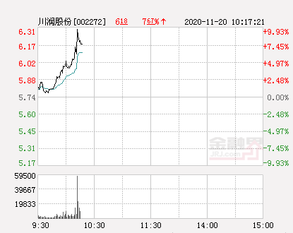 快讯：川润股份涨停 报于6.31元