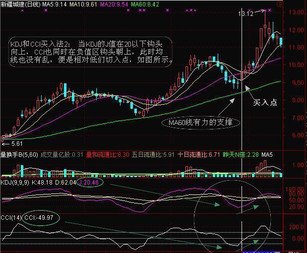 股价爆发前，“CCI”都会出现这几种特征，不管多忙抽10分钟看看