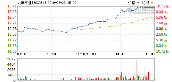 （09-23）涨停揭秘：浙江板块相对活跃 大丰实业涨停