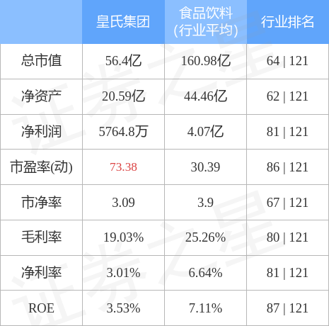 皇氏集团（002329）4月4日主力资金净卖出3798.49万元