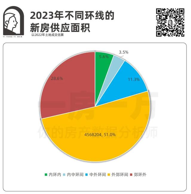 2023年上海新房供应量及分布，看这一篇就够了！