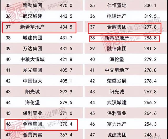 房企好消息！金辉、新希望地产、德信：债务还行吗？