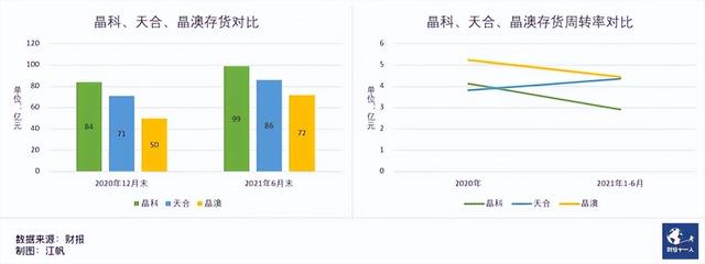 晶科的掉队与变阵