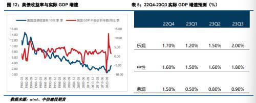 对于未来美国远期利率的分析