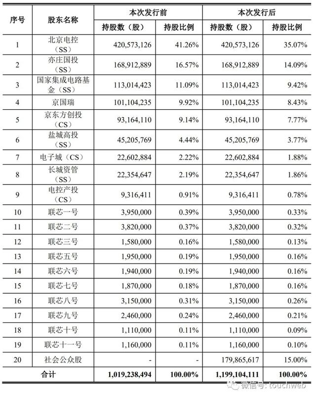 ​燕东微科创板上市：市值268亿 亦庄国投与京东方是股东