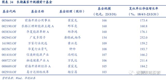 【华创策略姚佩】四类基金画像：短跑、长跑、头部、调仓——23Q1基金季报专题研究