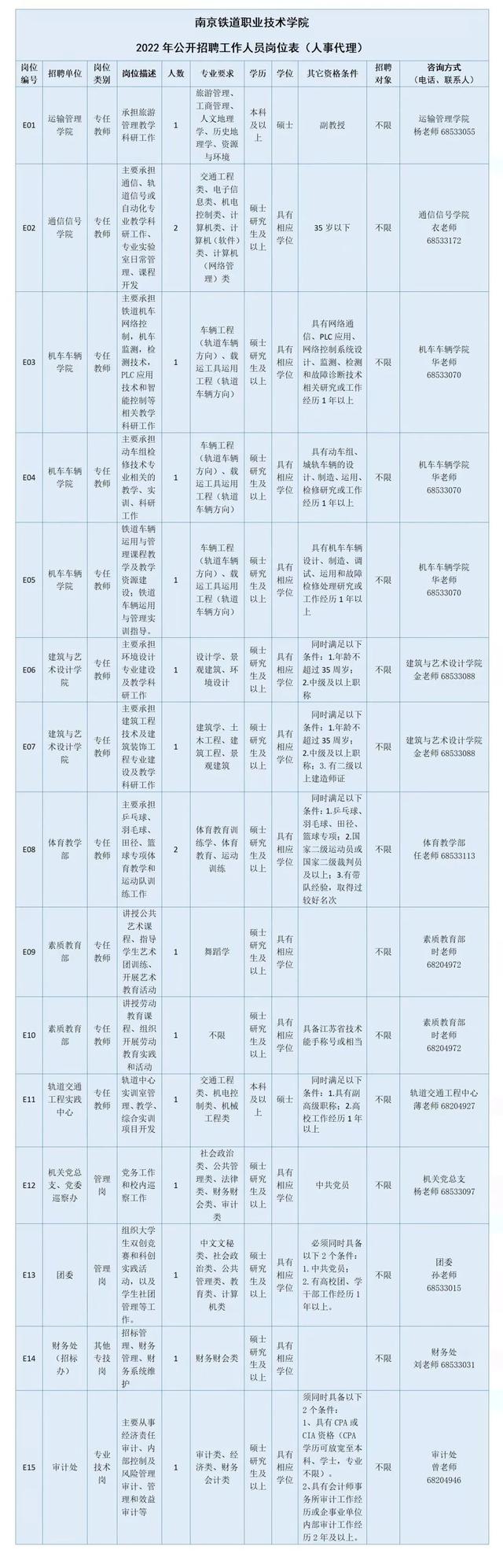 南京铁道职业技术学院2023年公开招聘工作人员公告（人事代理）