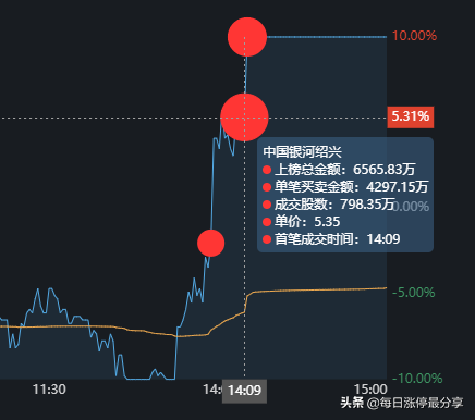 棕榈股份经典大战啊，2家机构无情玩弄3大游资，等割肉后才地天板