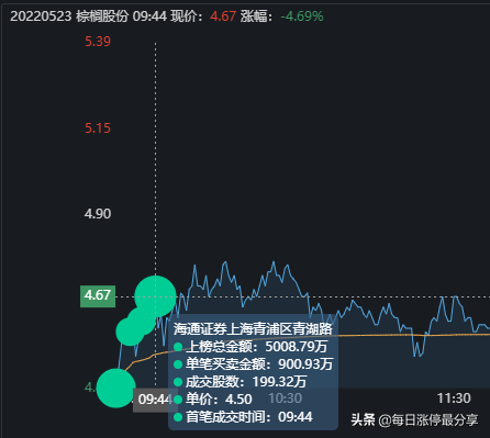 棕榈股份经典大战啊，2家机构无情玩弄3大游资，等割肉后才地天板