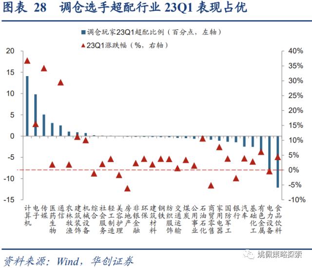 【华创策略姚佩】四类基金画像：短跑、长跑、头部、调仓——23Q1基金季报专题研究