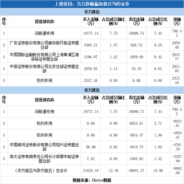 多主力现身龙虎榜，铜陵有色跌停（09-27）