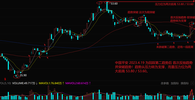 中国平安 首次反抽并收回趋势！