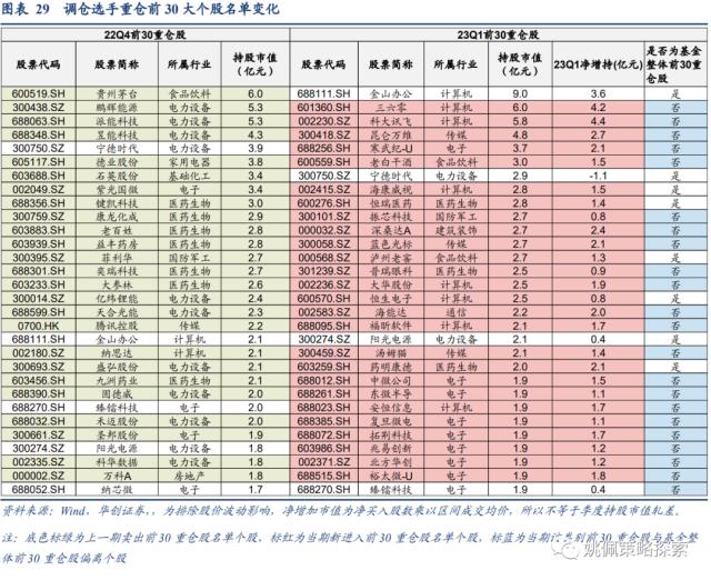 【华创策略姚佩】四类基金画像：短跑、长跑、头部、调仓——23Q1基金季报专题研究