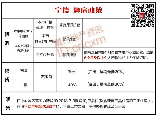 2023年福建各地级市购房政策大全