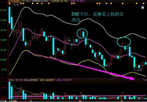 高抛低吸必学指标——ENE轨道线，真心实用，附选股公式！