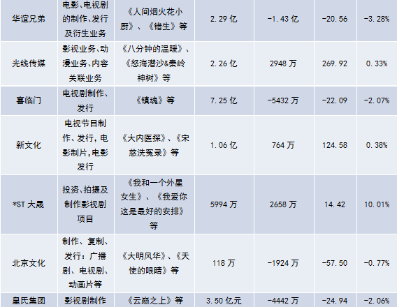 A股网剧及网络电影概念股一览表