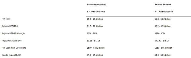 有“锂”走遍天下！美国雅宝(ALB.US)一个月内两次上调2023财年业绩指引