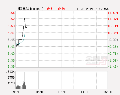 中联重科大幅拉升0.93% 股价创近2个月新高