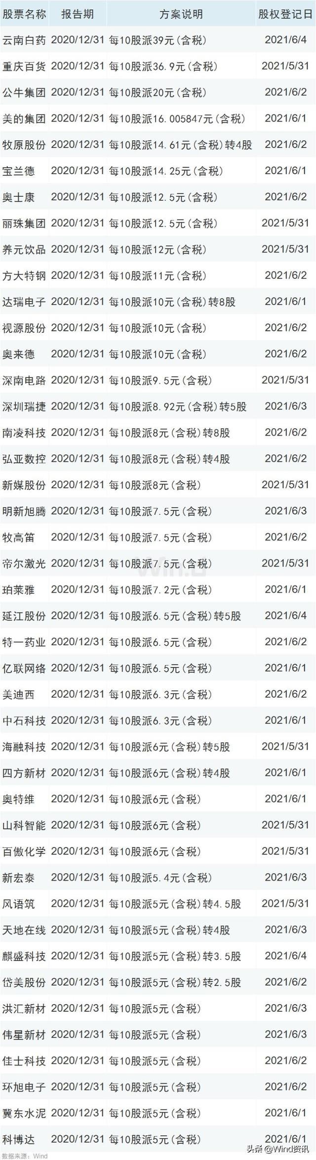 A股7成公司预喜！下周16家高送转、43家高派现