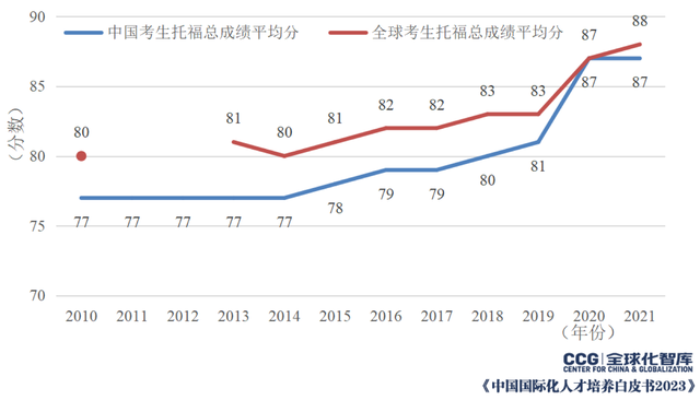 中国连续15年成为美国第一大国际生来源国