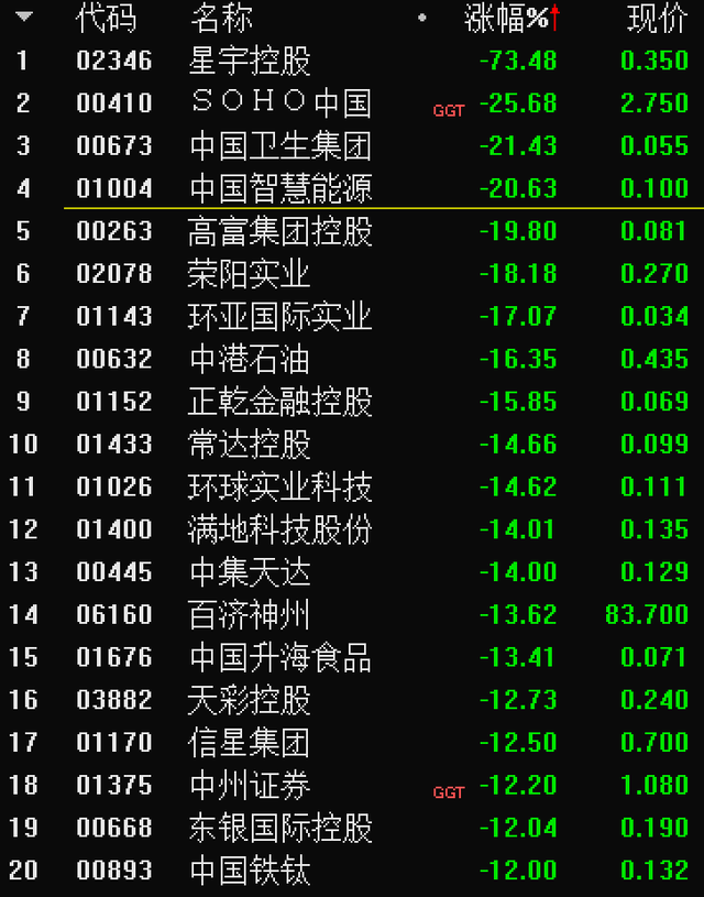 突然闪崩股价暴跌超80%，港股星宇控股发生了什么？