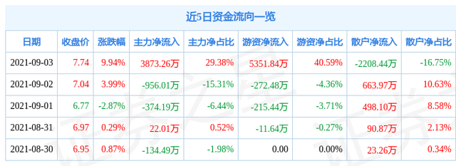 9月3日摩恩电气涨停分析：创投，供应链金融，5G概念热股