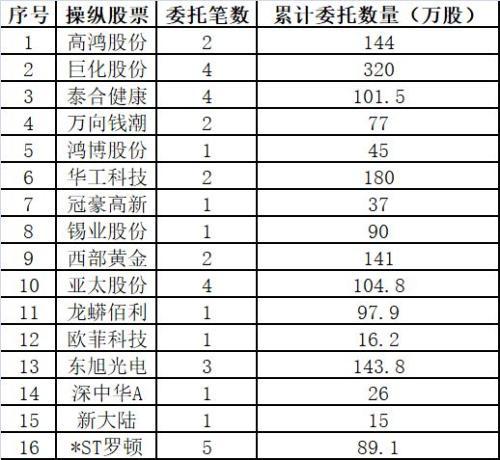 60后股民动用2.3亿操纵开盘价想割韭菜 却亏了100多万