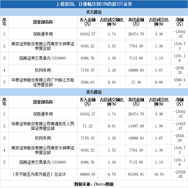 多主力现身龙虎榜，润和软件涨停（06-09）