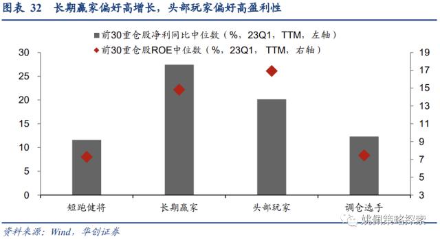 【华创策略姚佩】四类基金画像：短跑、长跑、头部、调仓——23Q1基金季报专题研究