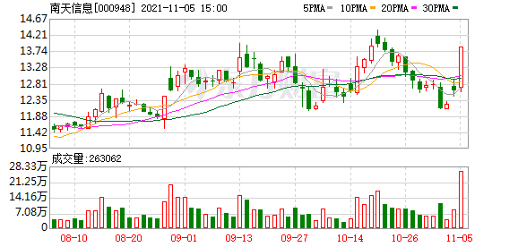 多主力现身龙虎榜，南天信息跌停（10-21）