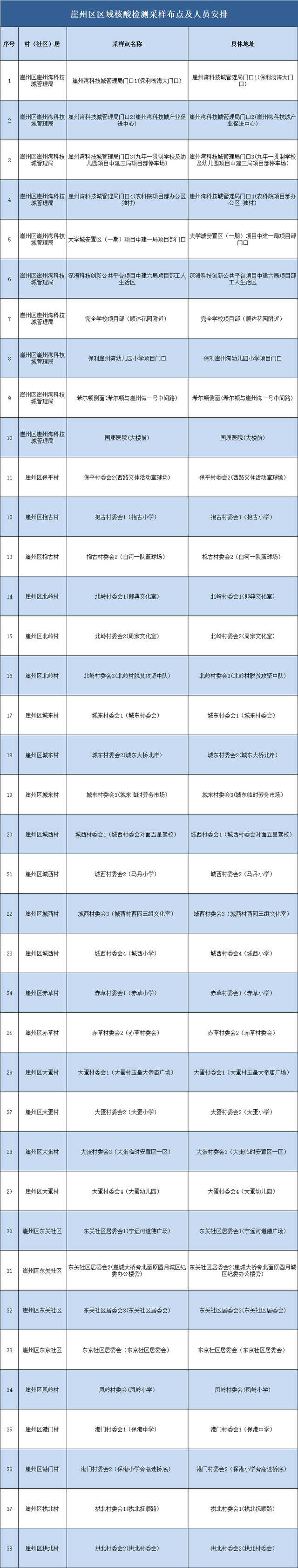 事关12月4日核酸检测，海口秀英区、三亚崖州区发布通告→