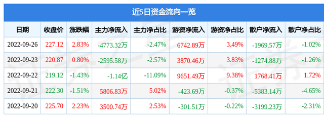 泸州老窖9月26日主力资金净卖出4773.32万元