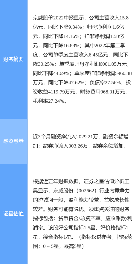 异动快报：京威股份（002662）10月25日13点0分触及涨停板