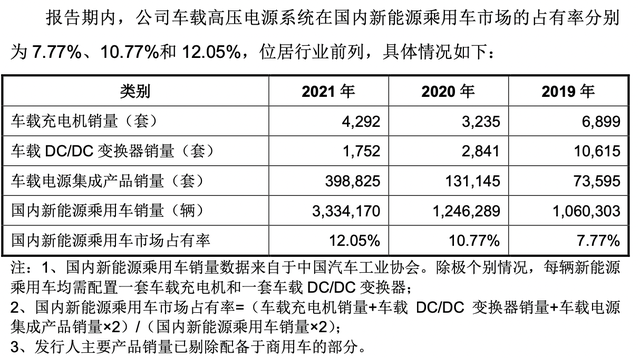 IPO雷达｜蔚来汽车贡献逾两成营收，小米系基金突击入股，富特科技“股权绑定客户”靠谱吗？