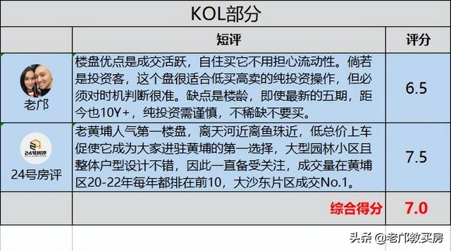 老黄埔房价已涨到天上去，无碍这3个网红盘入选Top 500