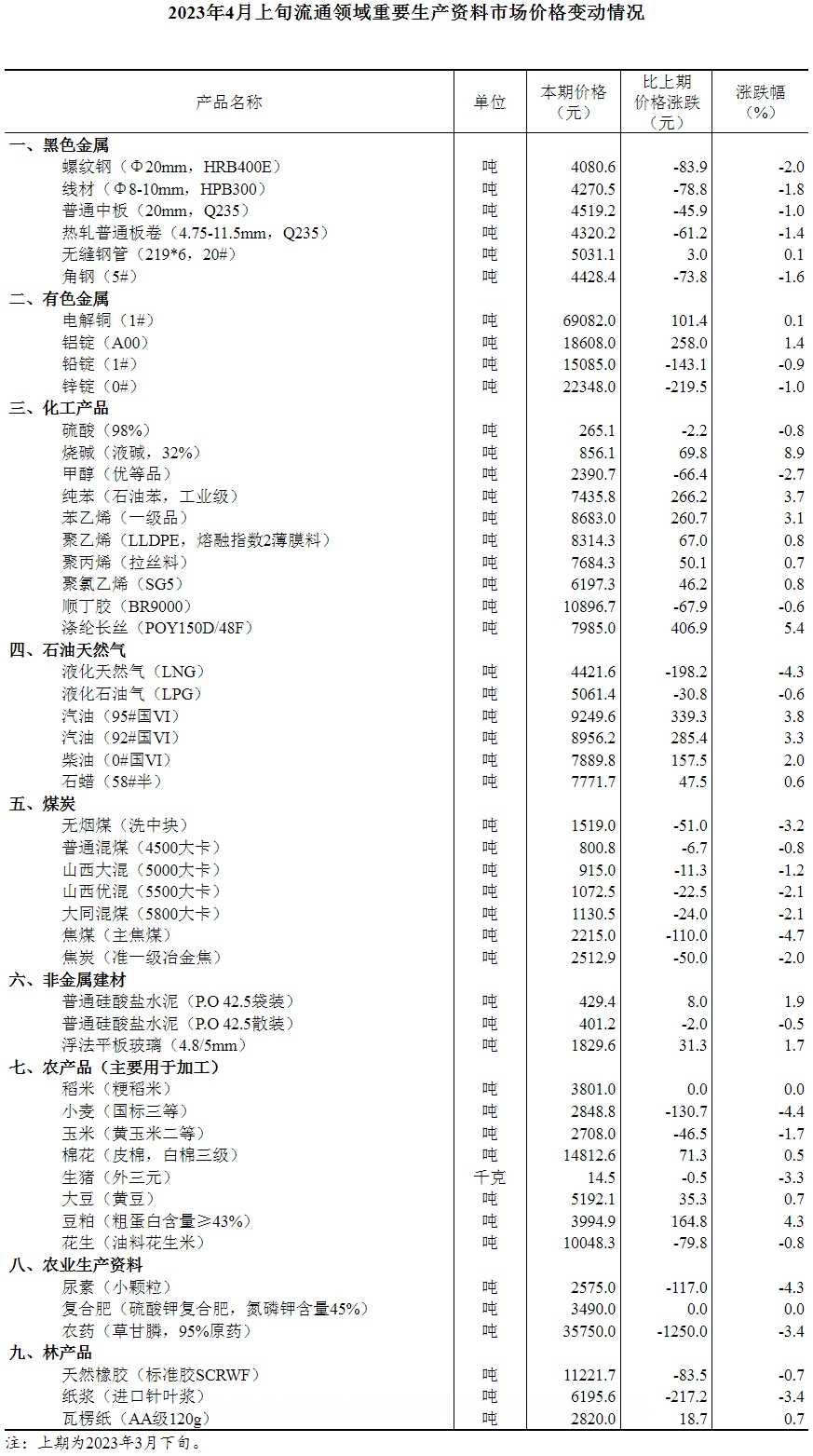 国家统计局：2023年4月上旬流通领域重要生产资料市场价格变动情况