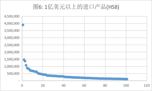 数据透视贸易摩擦：美国301征税清单对中国打击有多大？