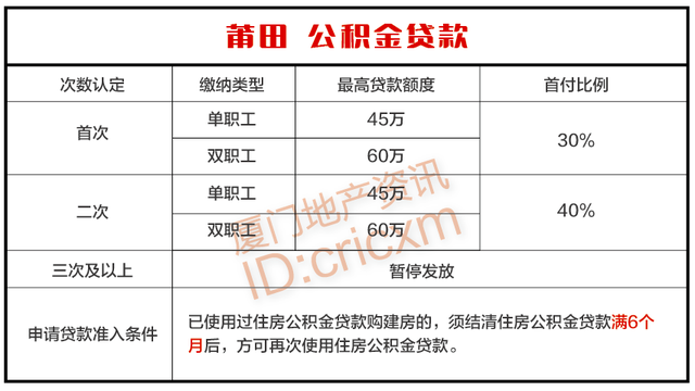 2023年福建各地级市购房政策大全