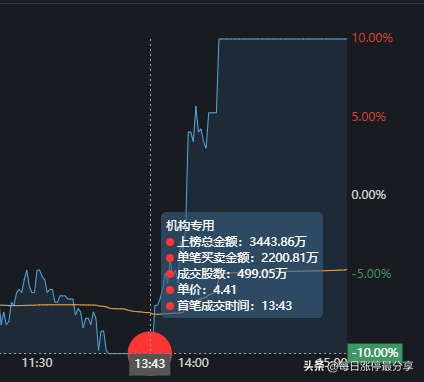 棕榈股份经典大战啊，2家机构无情玩弄3大游资，等割肉后才地天板