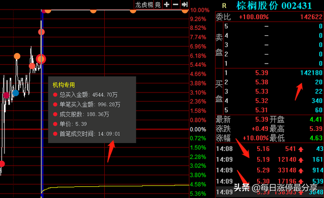 棕榈股份经典大战啊，2家机构无情玩弄3大游资，等割肉后才地天板