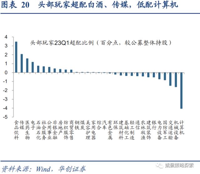 【华创策略姚佩】四类基金画像：短跑、长跑、头部、调仓——23Q1基金季报专题研究