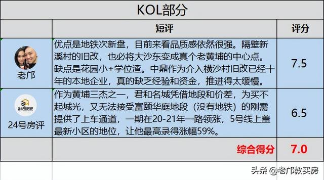 老黄埔房价已涨到天上去，无碍这3个网红盘入选Top 500