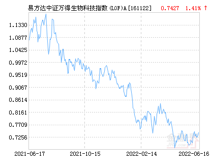 易方达中证万得生物科技指数(LOF)A净值下跌2.29% 请保持关注