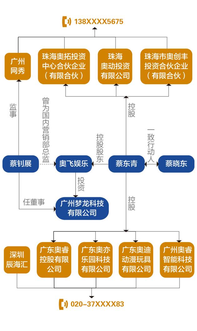 起底奥飞娱乐游戏投资“策略”： 免房租、敢接盘  入股8个月就失败