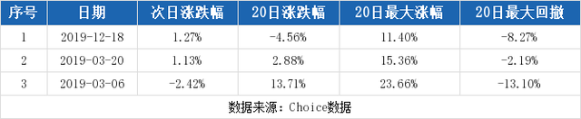 （2-5）冠昊生物连续三日收于年线之上，前次最大涨幅11.40%