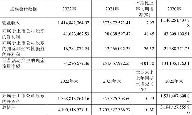 金陵饭店：2023年净利润同比增长48.45% 拟10派1元